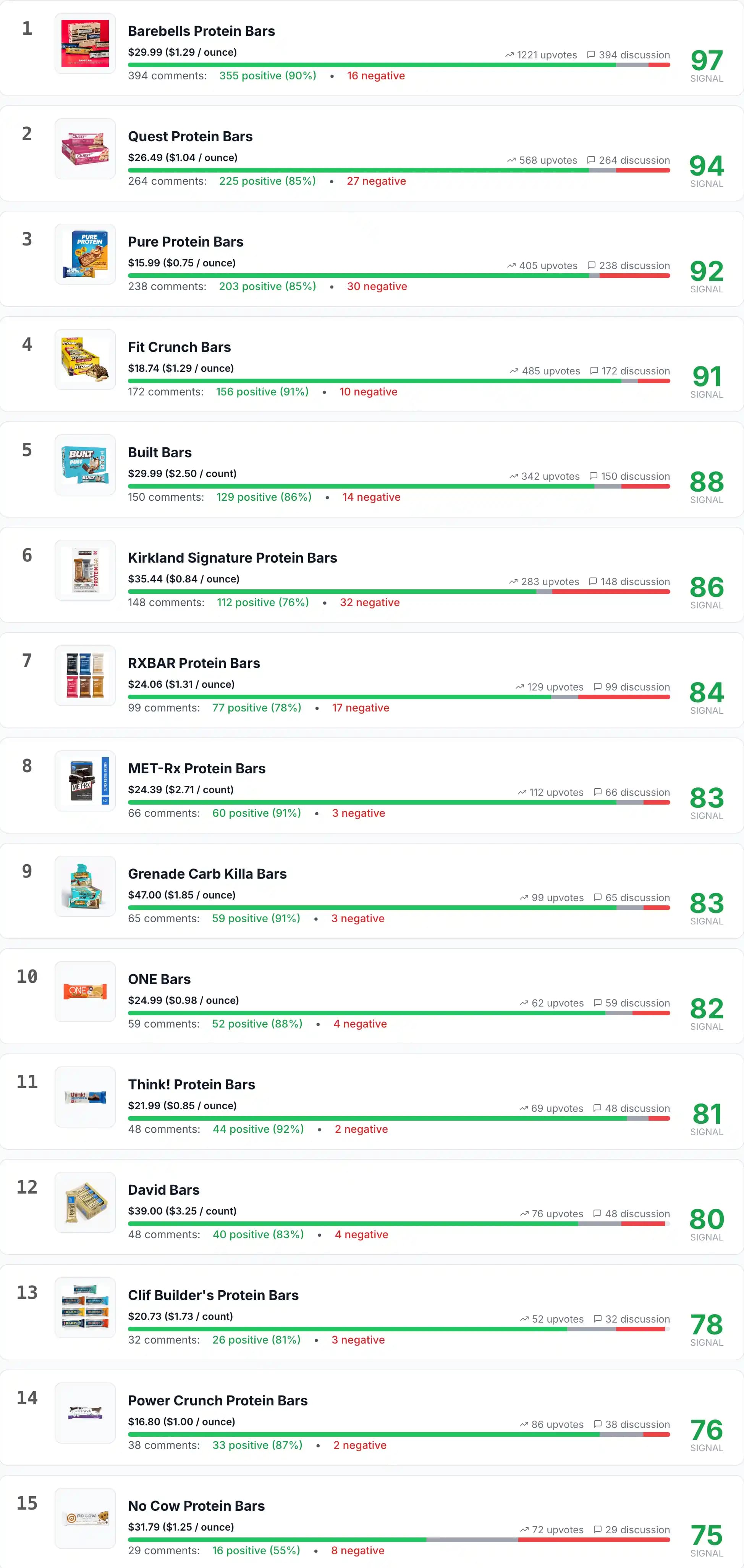 Reddit Verileriyle En İyi Protein Barları Analizi: Lezzet, Fiyat ve İçerik Değerlendirmesi