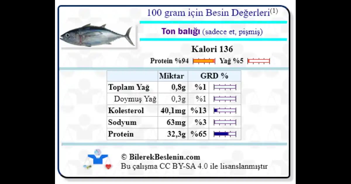 Konserve Ton Balığının Besin Değeri ve Sağlık Üzerindeki Faydaları