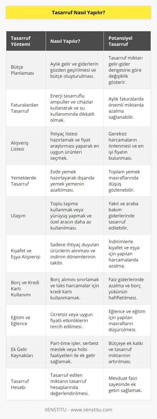 Tasarrufu Artırmak İçin Sağlık, Enerji ve Finansal Planlama Yöntemleri