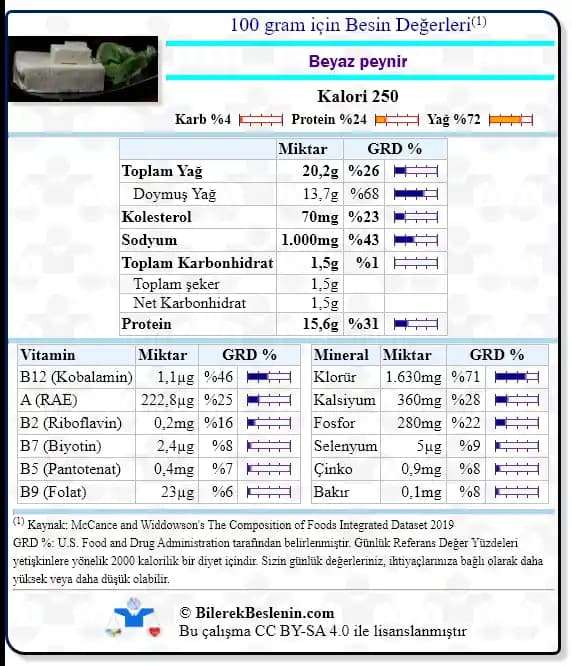 Beyaz Peynirin Besin Değerleri ve Sağlık Üzerindeki Etkileri Analizi