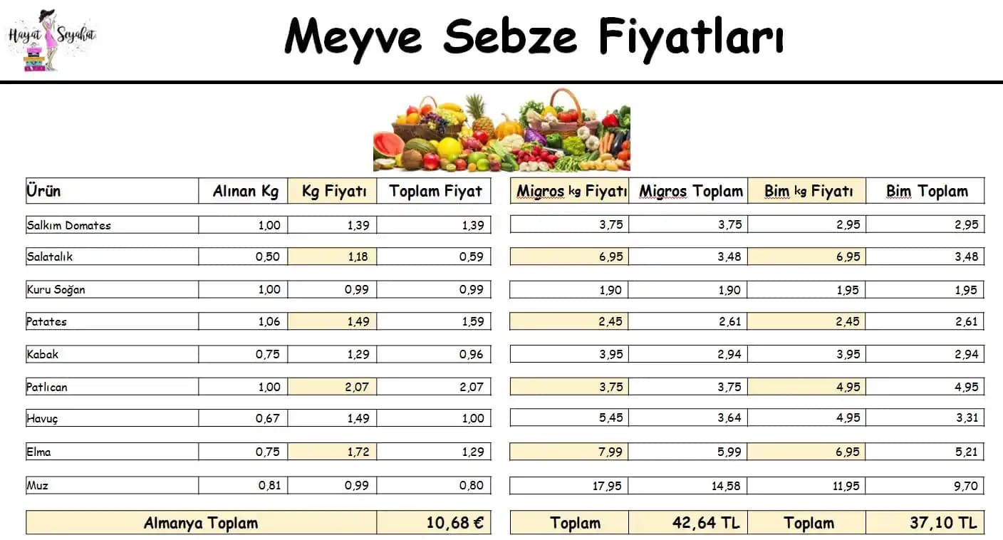 Ekonomik Sebze Alışverişinde Fiyat Karşılaştırması ve Kur Etkisi Analizi