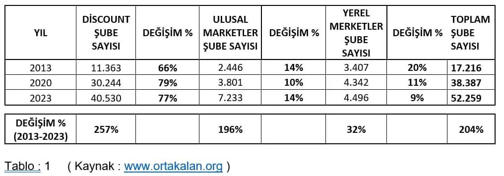 Yerel Marketlerin Güncel Durumu ve Teknolojik Gelişmelerle Rekabet Gücünün Artırılması