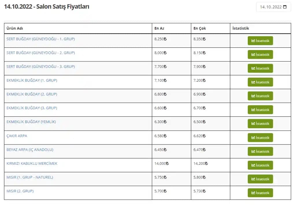 Gaziantep'te Buğday Fiyatlarındaki Güncel Durum ve Marketlere Yansıması
